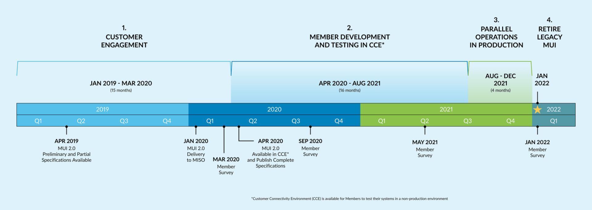 MISO MUI Timeline