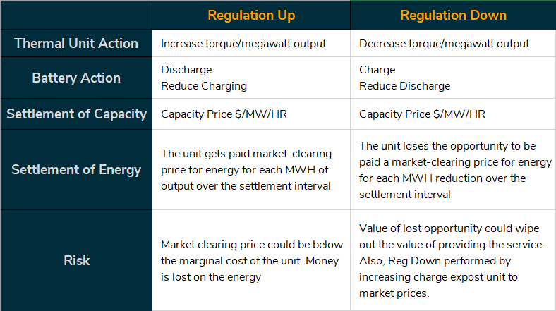 Regulation Up and Down Actions