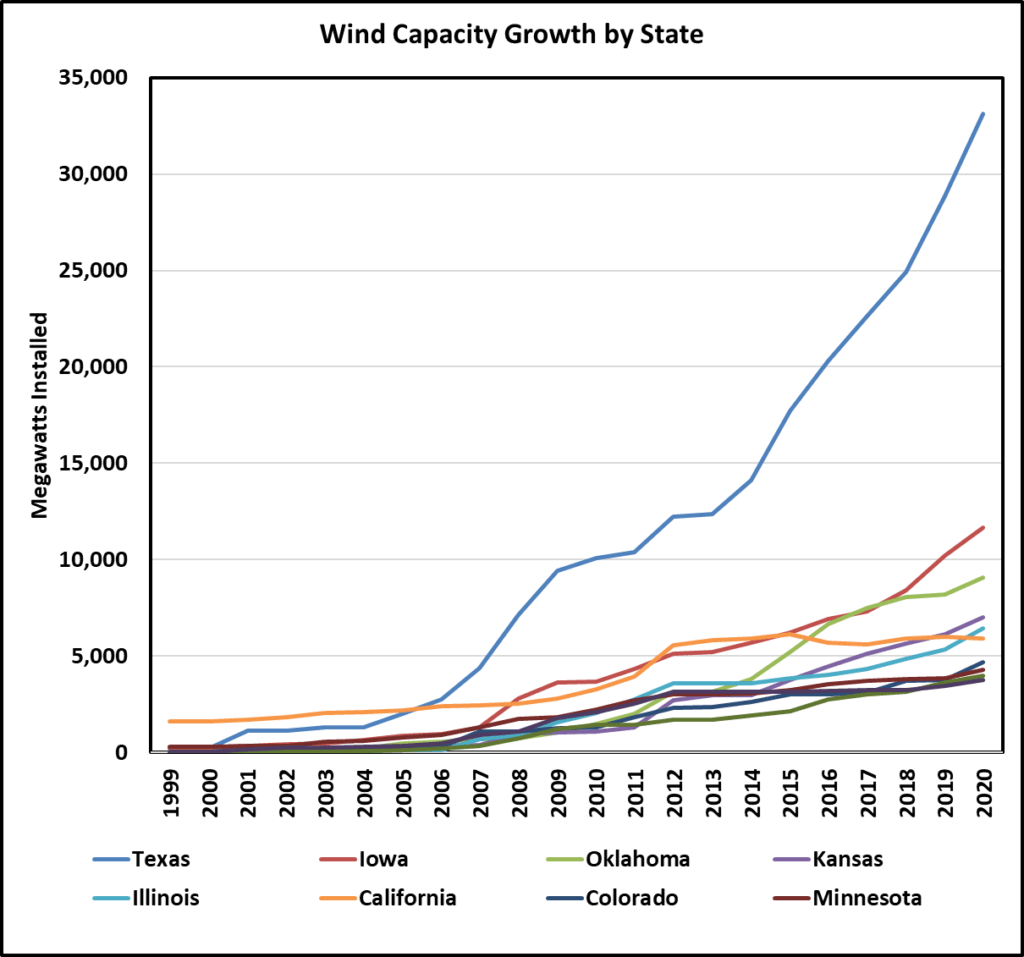Wind Capacity Growth by State