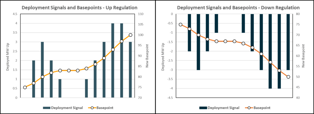 Up and Down-Regulation Services