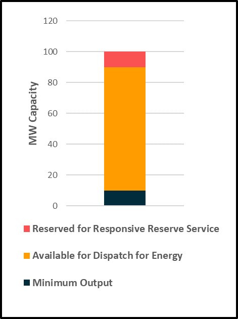 Responsive Reserve Capacity