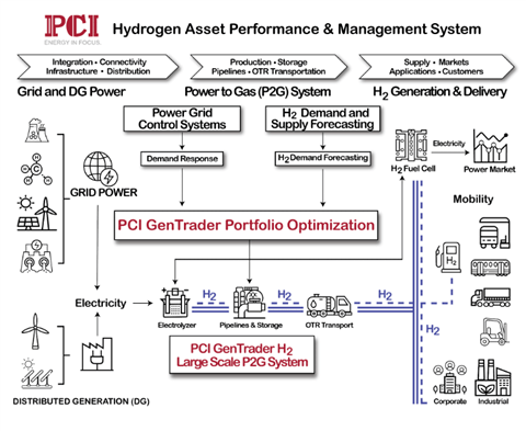Hydrogen Asset Performance & Management System