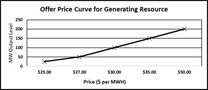 Locational Marginal Pricing Offer Price Curve