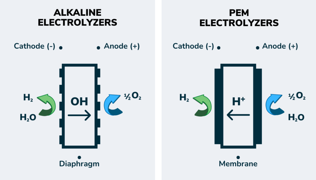 Hydrogen Electrolyzers