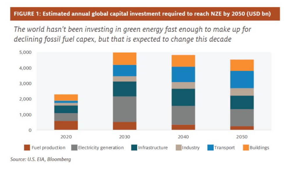 Annual Global Capital Investment Required to Reach NZE by 2050