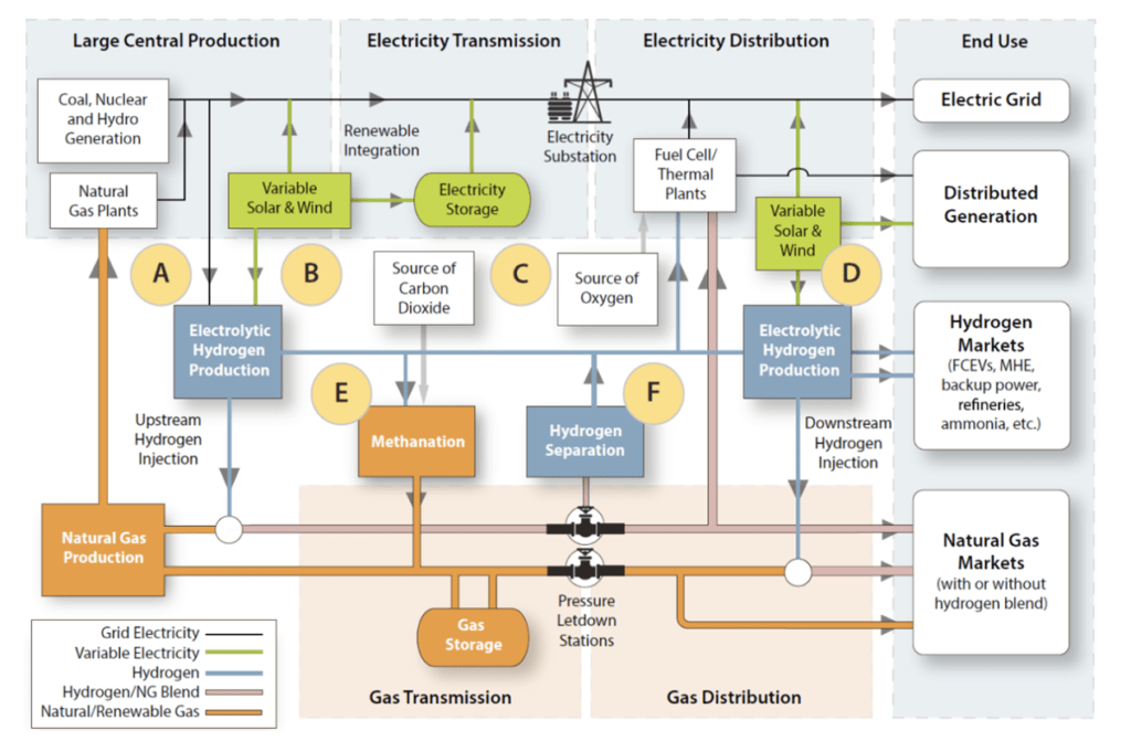 Processes and Pathways for Hydrogen  Energy Storage Systems