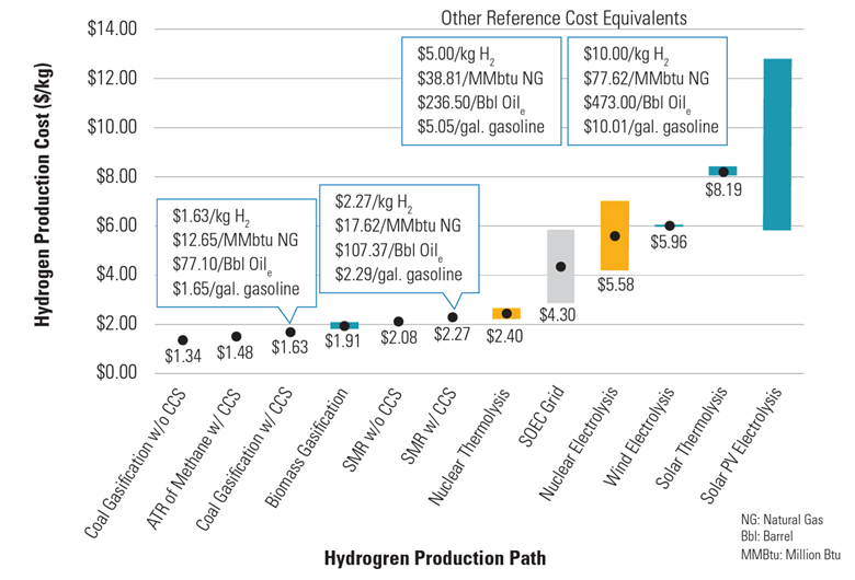 Hydrogen Production Path