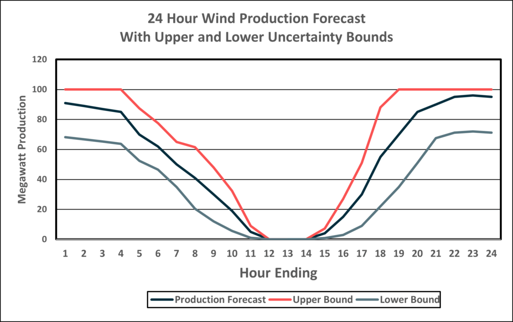 24 Hour Wind Production Forecast