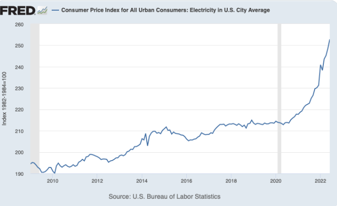 Consumer Price Index