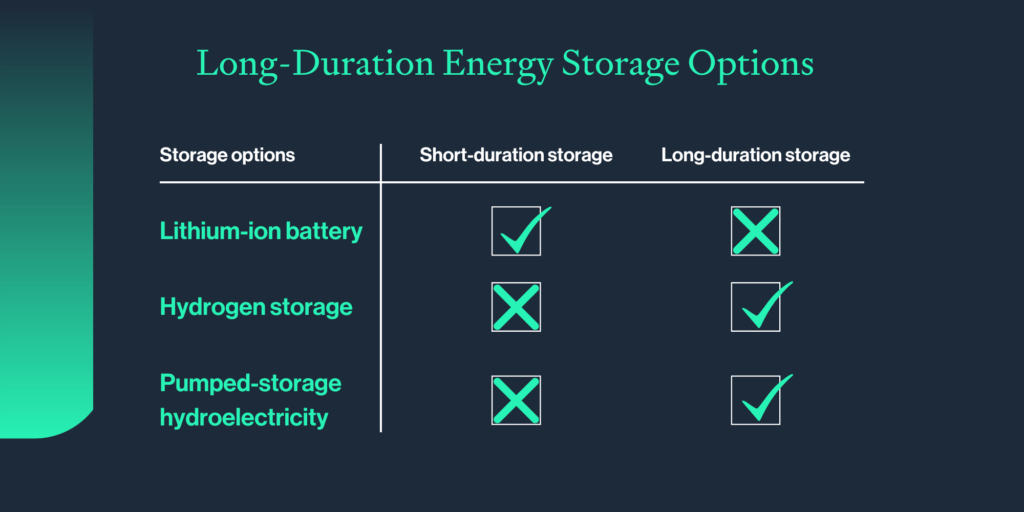 Long-duration storage options