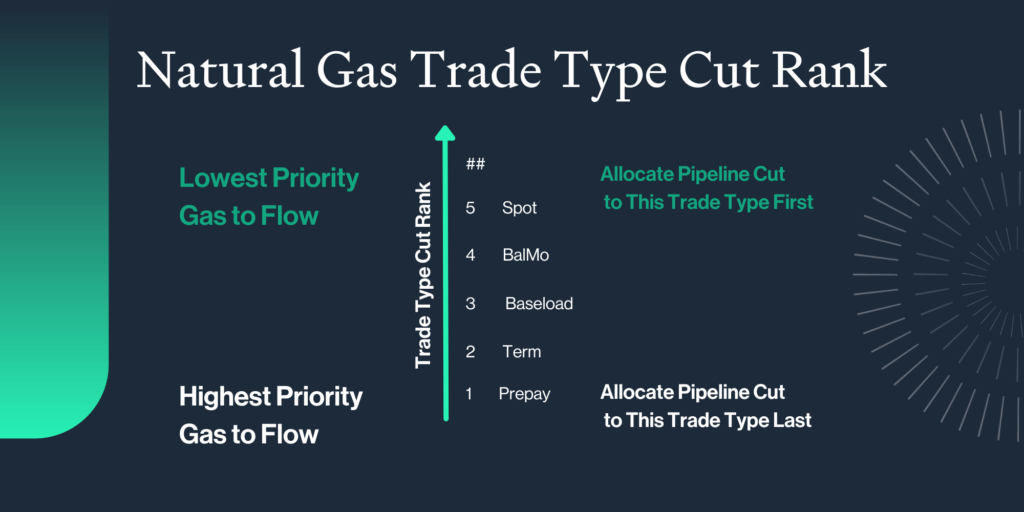 Natural gas trade type cut rank example