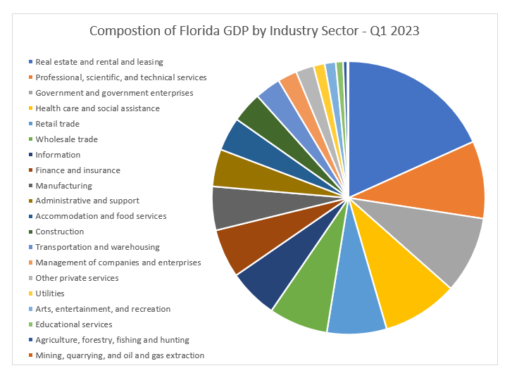 composition of florida gdp by industry sector for q1 2023 pie chart