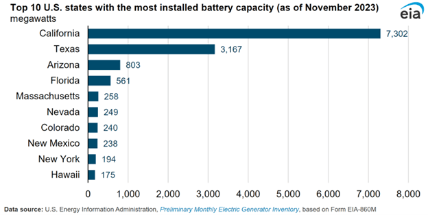 top 10 u.s. states with the most installed battery capacity