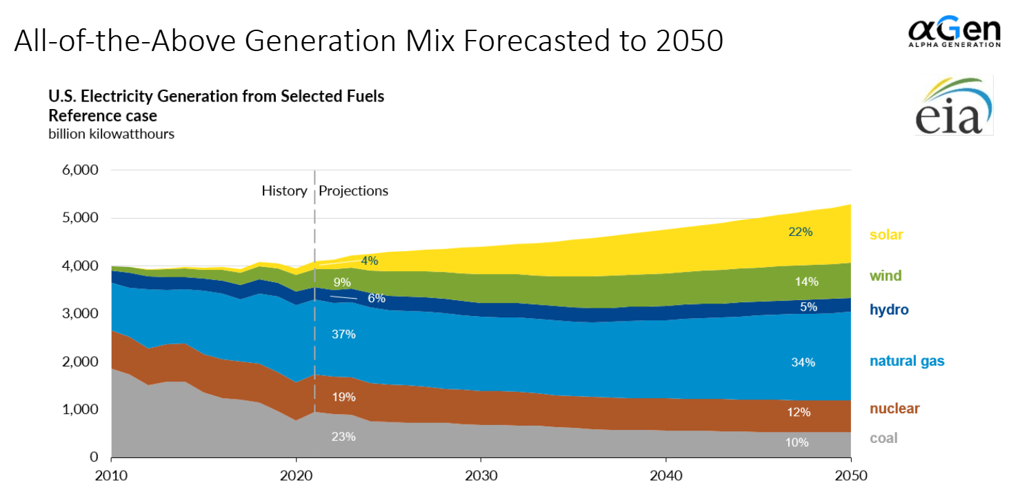 All-of-the-above generation mix forecasted to 20250 by EIA