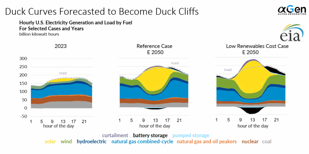 Duck curves forecasted to become duck cliffs by EIA