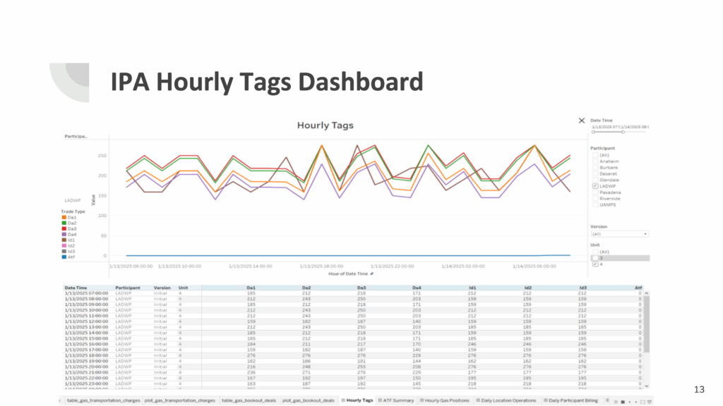 ipa hourly tags slide