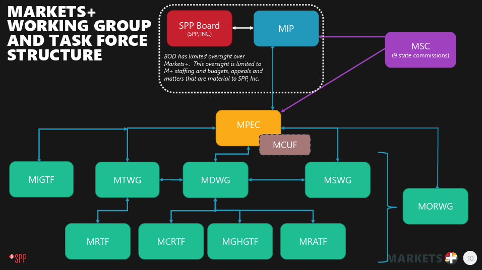 Markets+ Working Group Task Force Structure