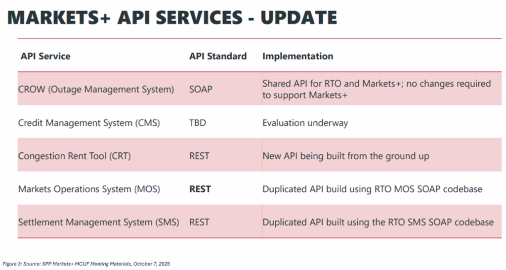 Markets Plus API Services Update, Credit: SPP Markets+