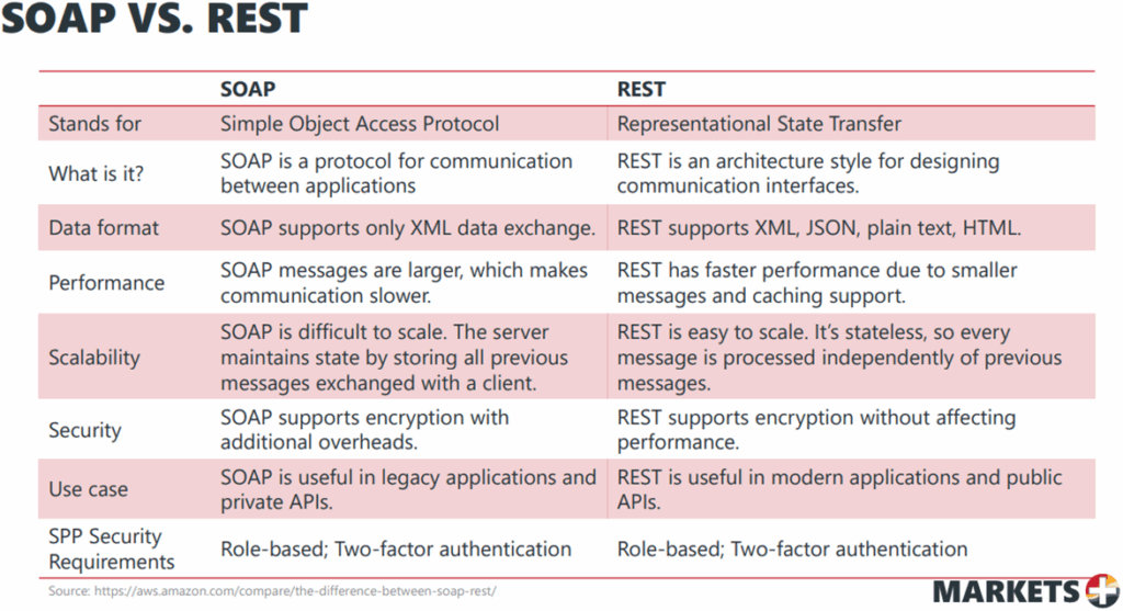SOAP vs REST slide credit: SPP Markets Plus