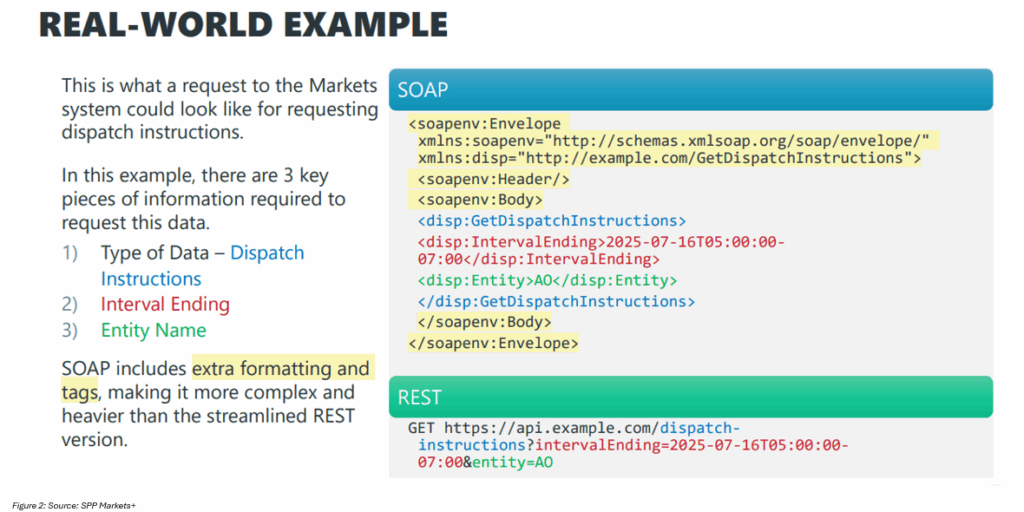 SOAP vs REST example request, credit: SPPP Markets+