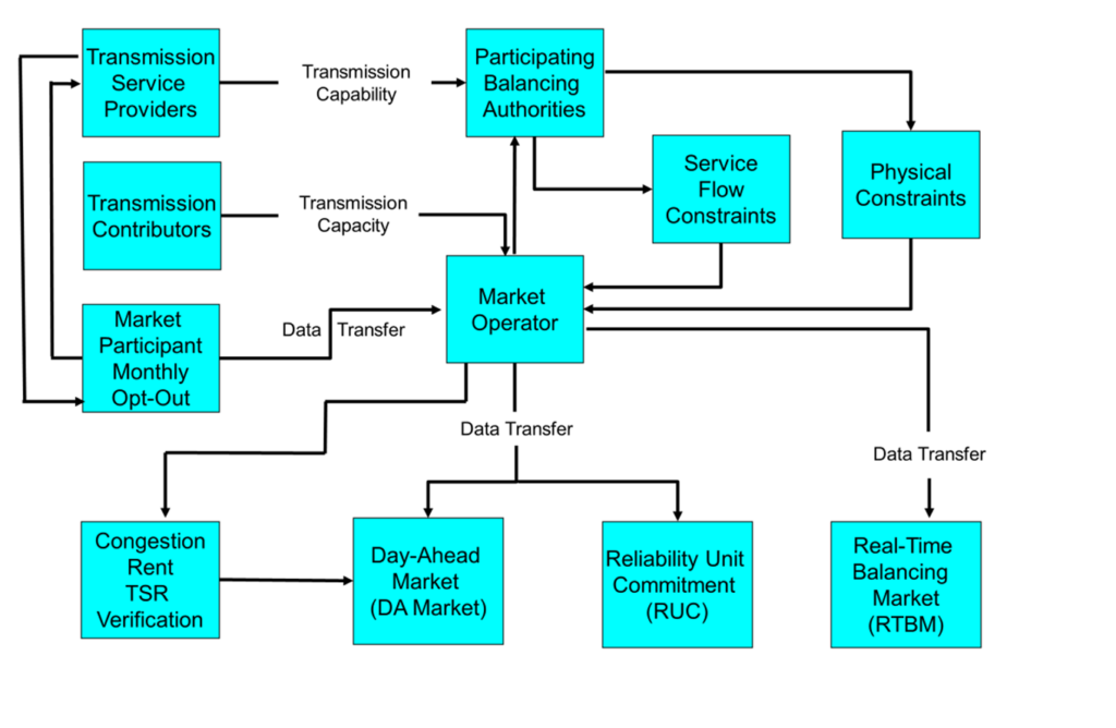 a chart showing transmission capability identification process from Markets+ Protocols Production