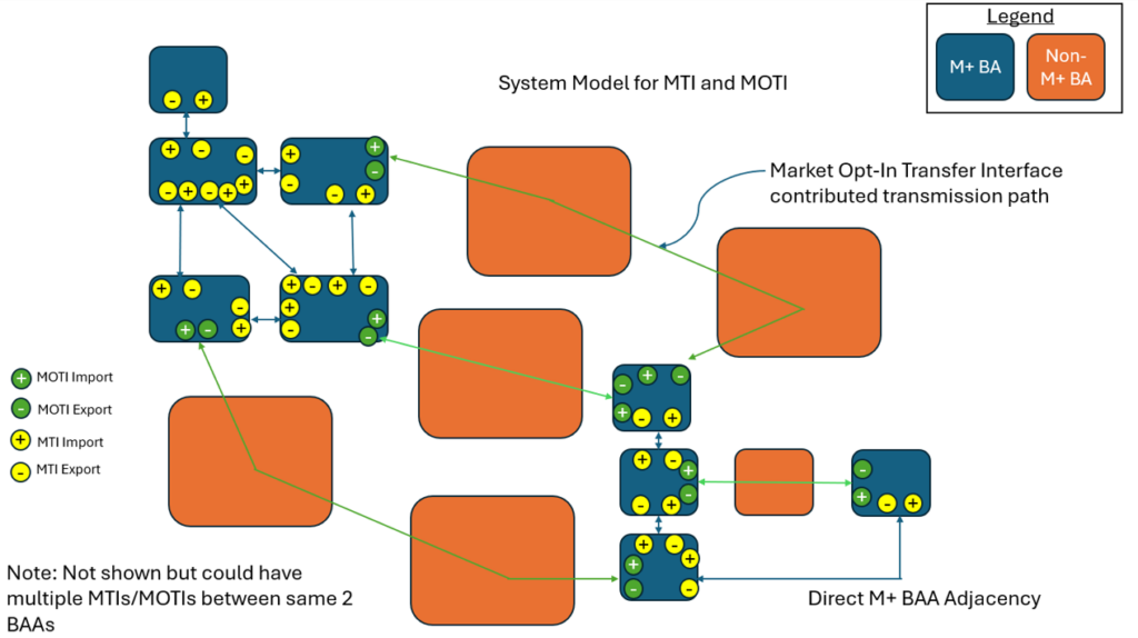 MTI and MOTI Setup. Source: SPP M+ Market Transfer Concept Education