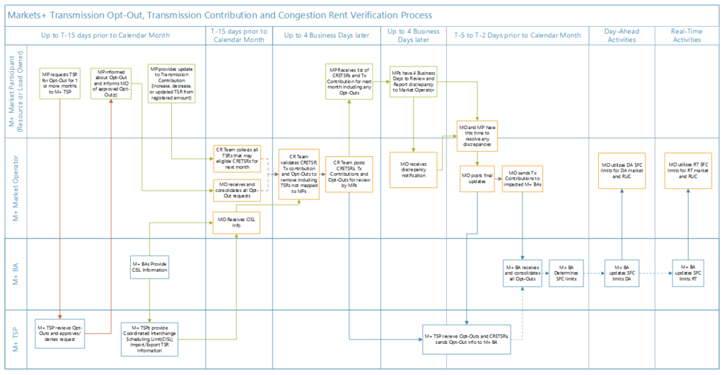 cretsr verification process timeline from markets+ protocols production