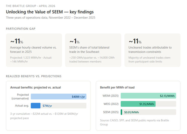 Image 1 (data tables): Source: The Brattle Group, "Unlocking the Value of SEEM," April 2026, prepared for WRI Polsky Energy Center.