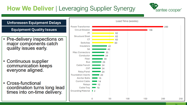 Equipment lead times in weeks, with power transformers and circuit breakers stretching past three years. Credit: Mike Finissi, Deputy CEO & Chief Operating Officer, Santee Cooper, from his 2026 PCI INFOCUS Conference presentation.