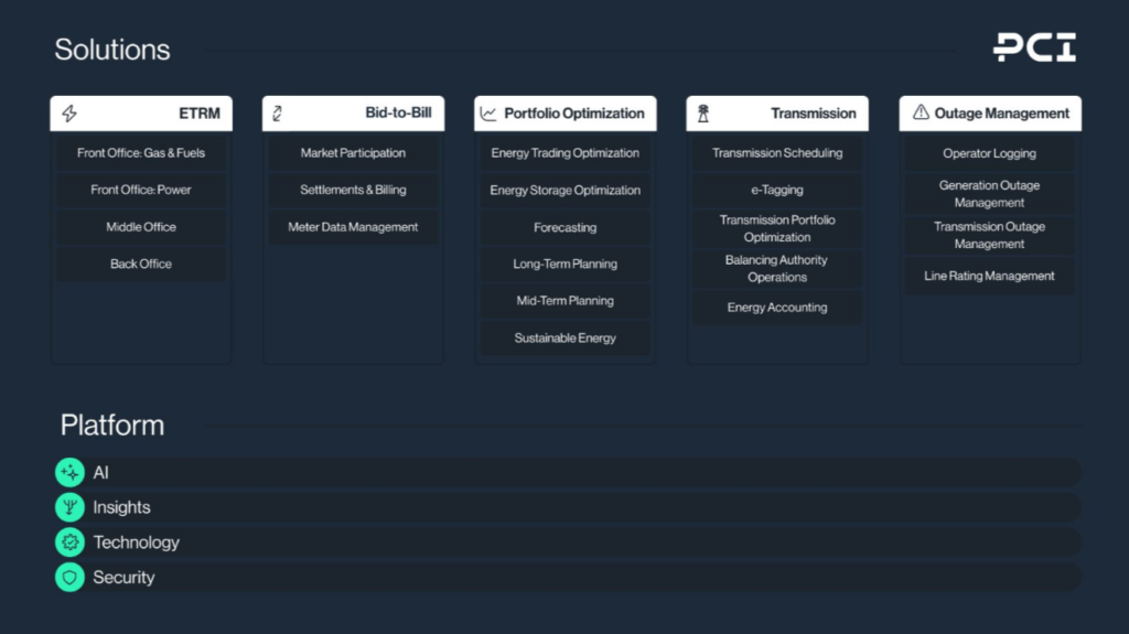 Diagram: PCI Energy Solutions' five solution areas — ETRM, Bid-to-Bill, Portfolio Optimization, Transmission, and Outage Management — with platform pillars AI, Insights, Technology, and Security