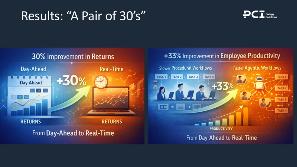 aws's don mcdonnell's slide from infocus conference 2026 that shows a 30% improvement in returns and 33% improvement in employee productivity (a "pair of 30s") from day-ahead to real-time