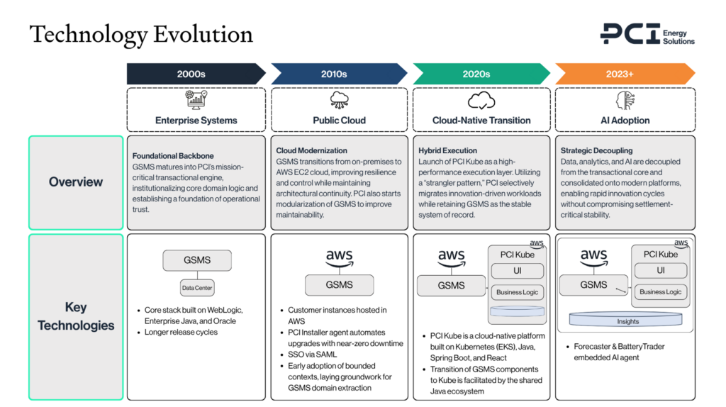 Diagram: PCI Technology Evolution’ enterprise systems, public cloud, cloud-native transition and AI adoption