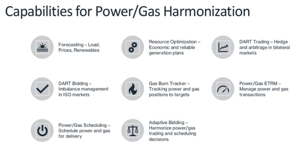 infographic showing capabilities for power/gas harmonization