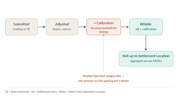 state estimator diagram