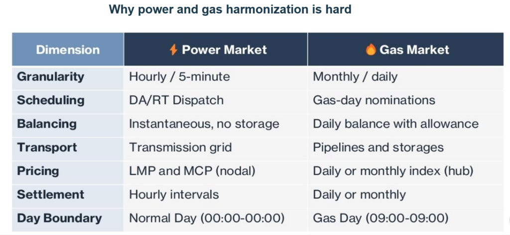 why power & gas harmonization is hard with a table showing dimension, power market, and gas market